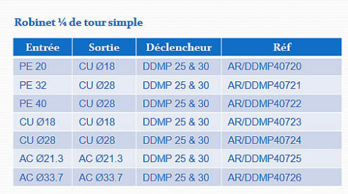 données techniques coffret gaz DDMP